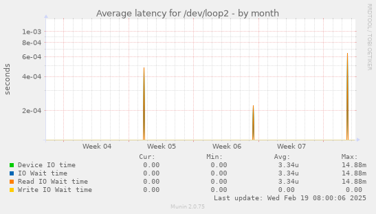 Average latency for /dev/loop2