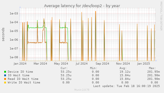 Average latency for /dev/loop2