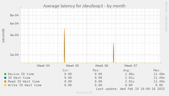 Average latency for /dev/loop3