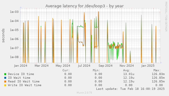 Average latency for /dev/loop3