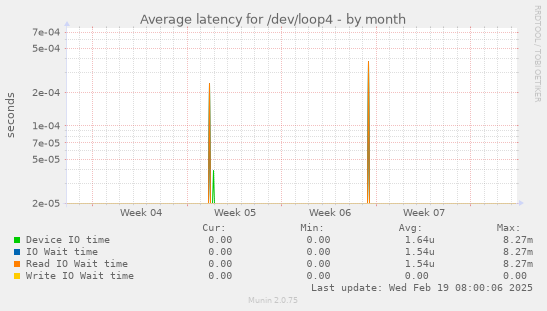 Average latency for /dev/loop4