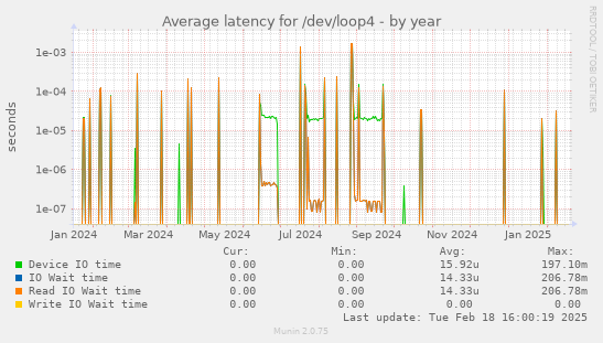 Average latency for /dev/loop4