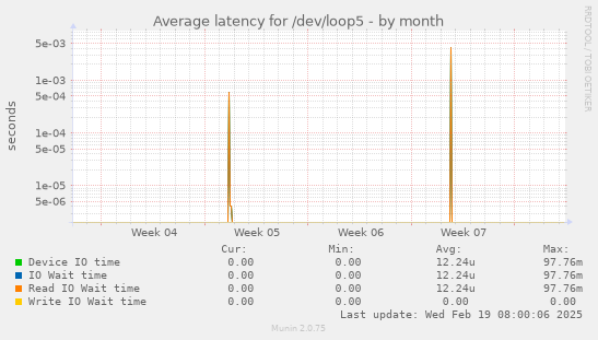 Average latency for /dev/loop5