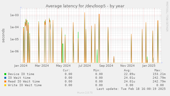 Average latency for /dev/loop5