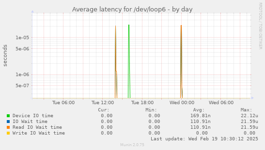 Average latency for /dev/loop6