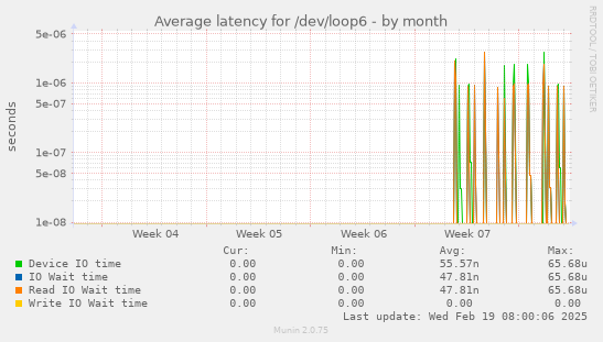 Average latency for /dev/loop6