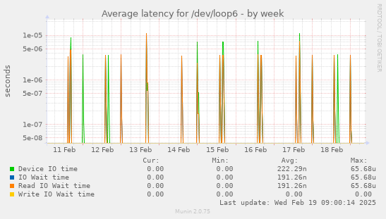 Average latency for /dev/loop6