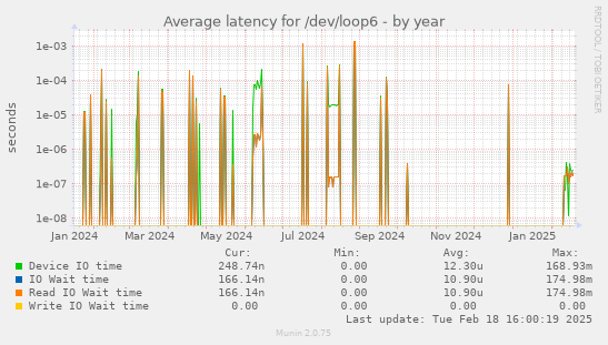 Average latency for /dev/loop6