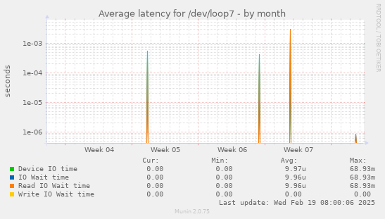 Average latency for /dev/loop7