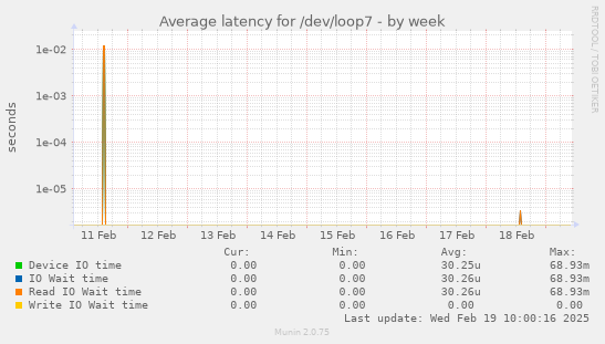 Average latency for /dev/loop7