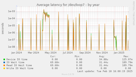 Average latency for /dev/loop7