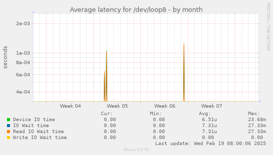 Average latency for /dev/loop8