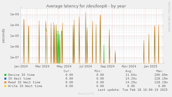 Average latency for /dev/loop8