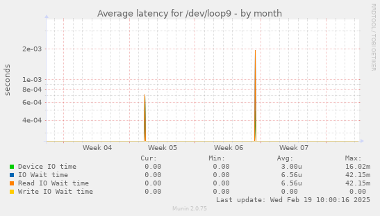 Average latency for /dev/loop9