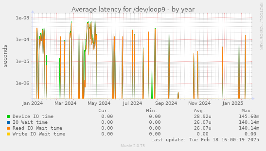 Average latency for /dev/loop9