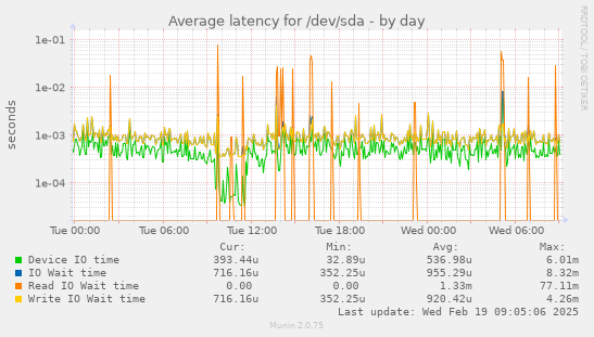 Average latency for /dev/sda