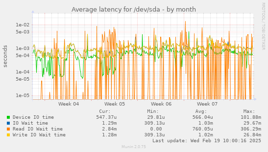 Average latency for /dev/sda