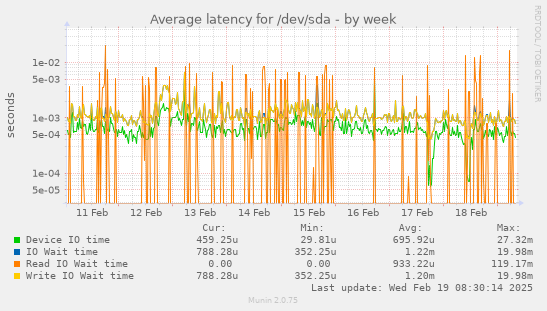 Average latency for /dev/sda