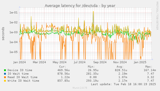 Average latency for /dev/sda