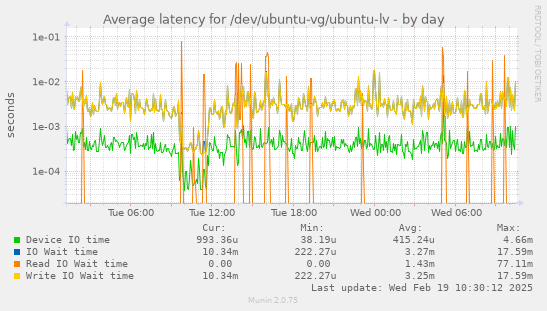 Average latency for /dev/ubuntu-vg/ubuntu-lv