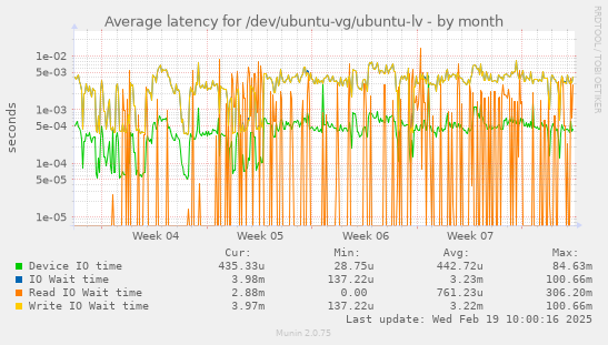 Average latency for /dev/ubuntu-vg/ubuntu-lv