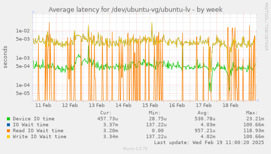 Average latency for /dev/ubuntu-vg/ubuntu-lv