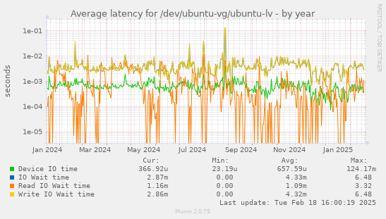 Average latency for /dev/ubuntu-vg/ubuntu-lv