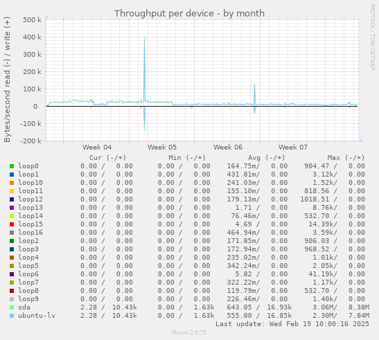 Throughput per device