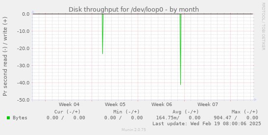 Disk throughput for /dev/loop0