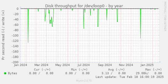 Disk throughput for /dev/loop0