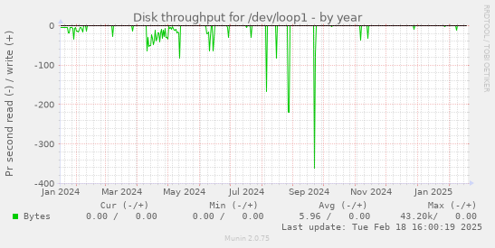 Disk throughput for /dev/loop1