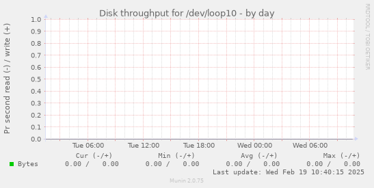 Disk throughput for /dev/loop10