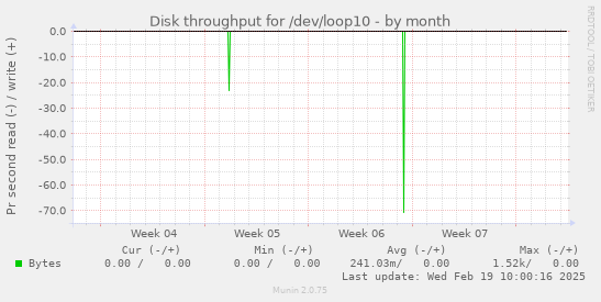 Disk throughput for /dev/loop10