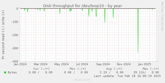 Disk throughput for /dev/loop10