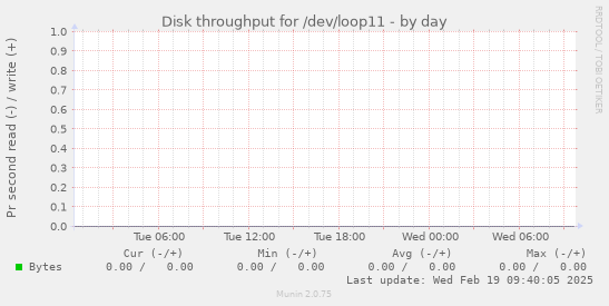 Disk throughput for /dev/loop11