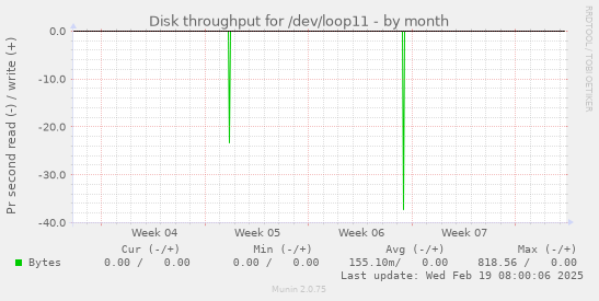 Disk throughput for /dev/loop11