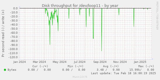 Disk throughput for /dev/loop11