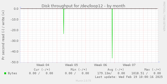 Disk throughput for /dev/loop12