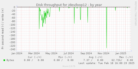 Disk throughput for /dev/loop12