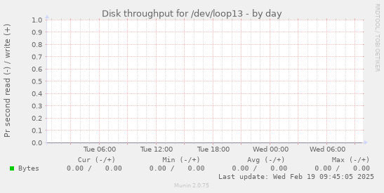 Disk throughput for /dev/loop13