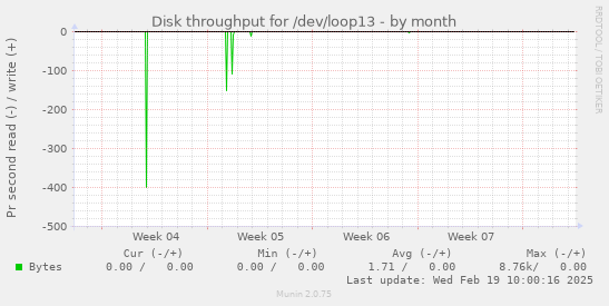 Disk throughput for /dev/loop13