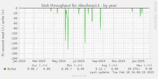 Disk throughput for /dev/loop13