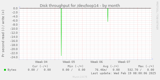 Disk throughput for /dev/loop14