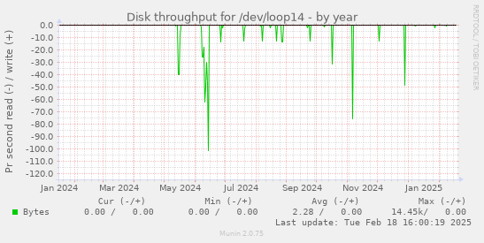 Disk throughput for /dev/loop14