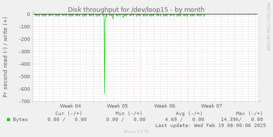 Disk throughput for /dev/loop15