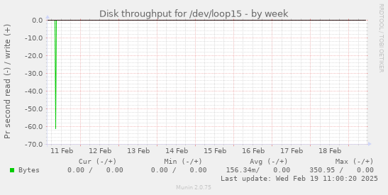 Disk throughput for /dev/loop15