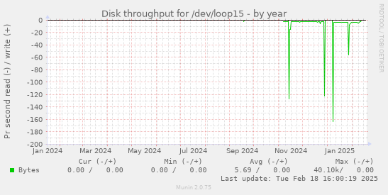 Disk throughput for /dev/loop15