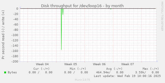 Disk throughput for /dev/loop16