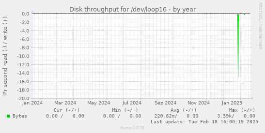 Disk throughput for /dev/loop16