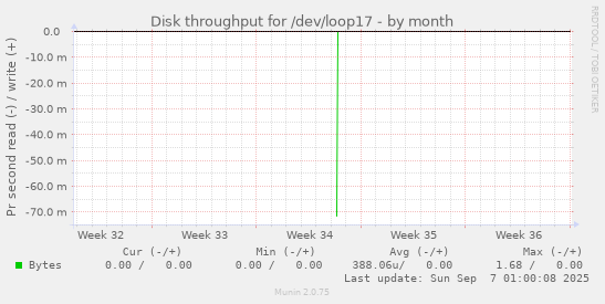 Disk throughput for /dev/loop17